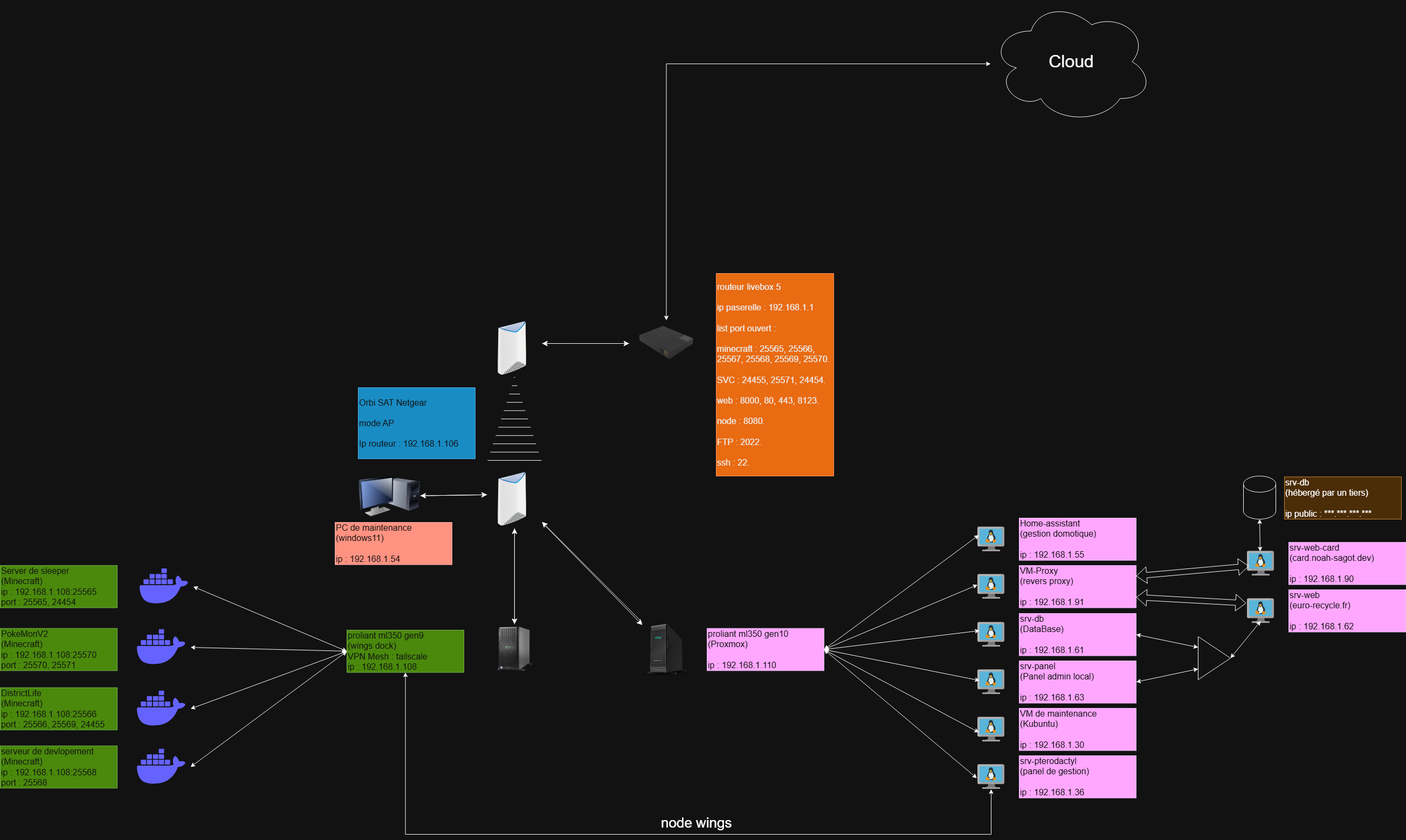 Image du projet Homelab Infrastructure